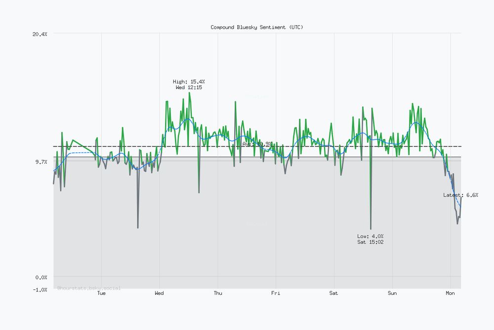 Seven day Bluesky sentiment trend chart. Current sentiment: 6.6% (Nov 10, 4:16 AM UTC). Highest sentiment: 15.4% (Nov 5, 12:15 PM UTC). Lowest sentiment: 4.0% (Nov 8, 3:02 PM UTC). Average sentiment: 10.9%. Trending negative over the period.