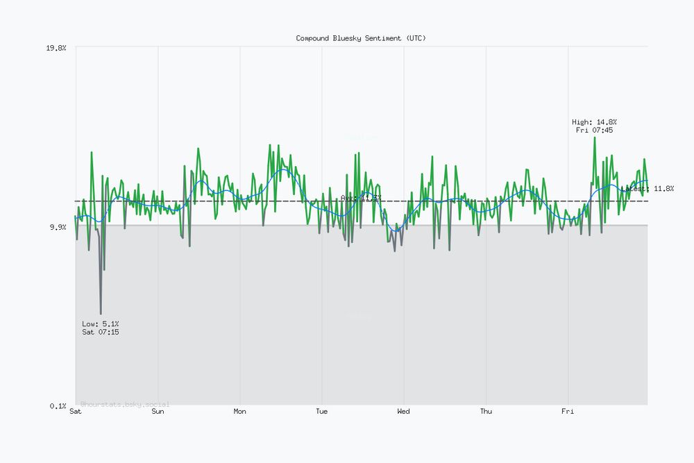 Seven day Bluesky sentiment trend chart. Current sentiment: 11.8% (Dec 5, 11:15 PM UTC). Highest sentiment: 14.8% (Dec 5, 7:45 AM UTC). Lowest sentiment: 5.1% (Nov 29, 7:15 AM UTC). Average sentiment: 11.3%. Trending positive over the period.