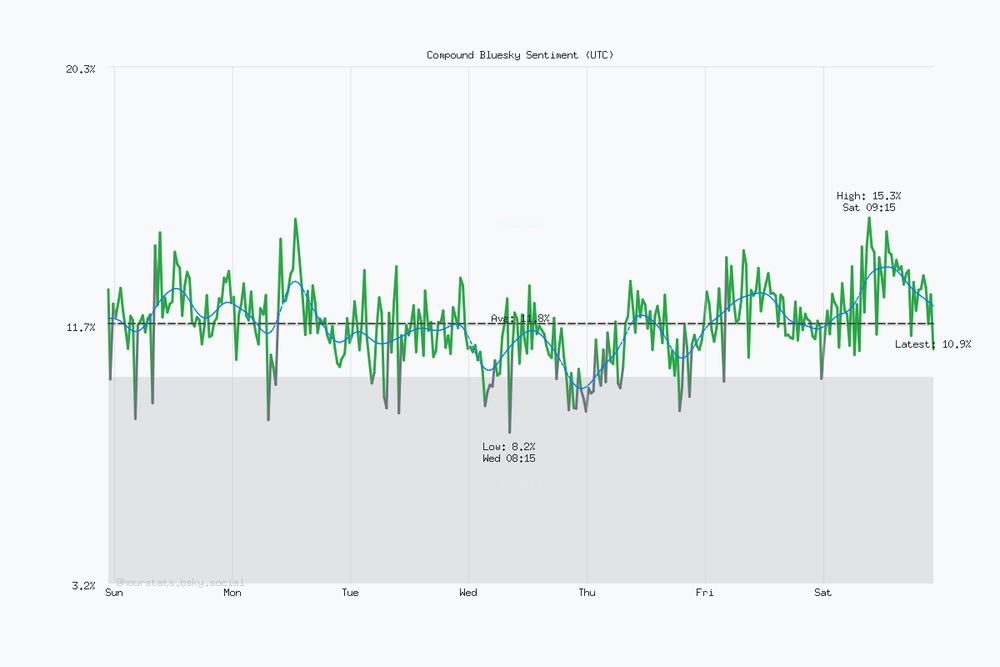 Seven day Bluesky sentiment trend chart. Current sentiment: 10.9% (Dec 13, 10:16 PM UTC). Highest sentiment: 15.3% (Dec 13, 9:15 AM UTC). Lowest sentiment: 8.2% (Dec 10, 8:15 AM UTC). Average sentiment: 11.8%. Trending negative over the period.