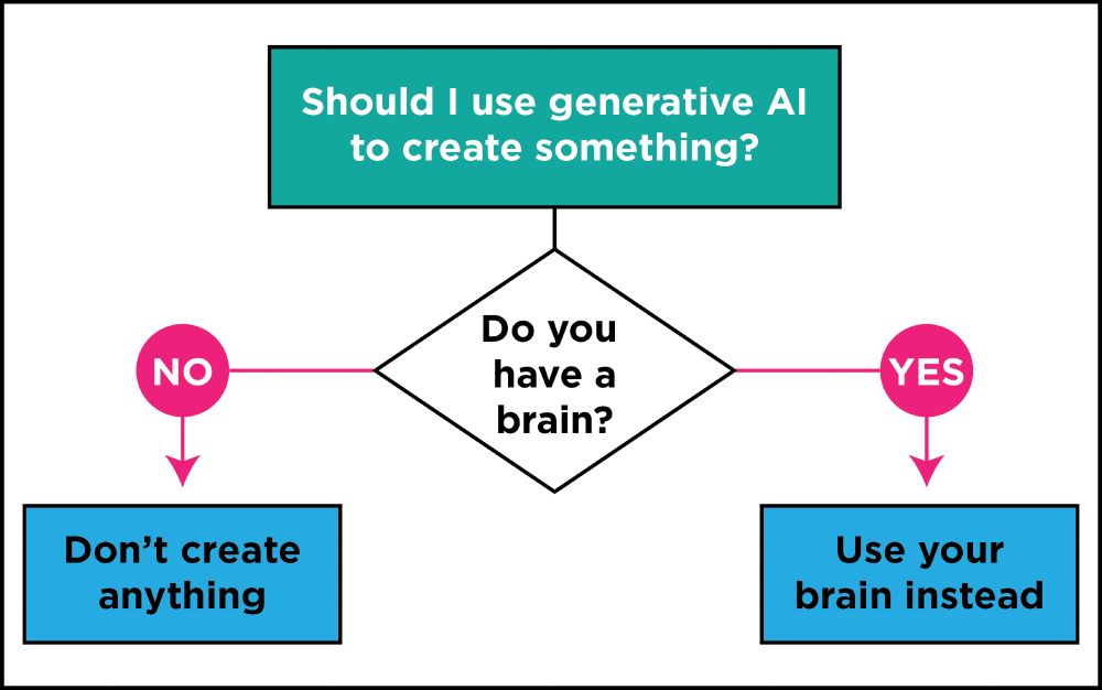 A simple flow chart

Should I use generative AI
to create something?
                 |
Do you have a brain?

If no > Don't create anything

If yes > Use your brain instead