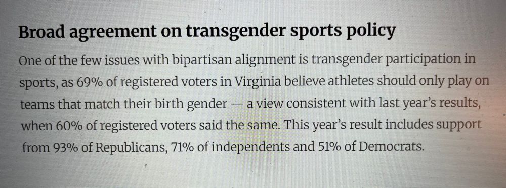 “Broad agreement on transgender sports policy
One of the few issues with bipartisan alignment is transgender participation in sports, as 69% of registered voters in Virginia believe athletes should only play on teams that match their birth gender - a view consistent with last year's results, when 60% of registered voters said the same. This year's result includes support from 93% of Republicans, 71% of independents and 51% of Democrats.”