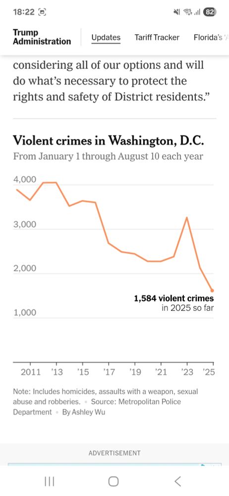 Violent crime down in DC