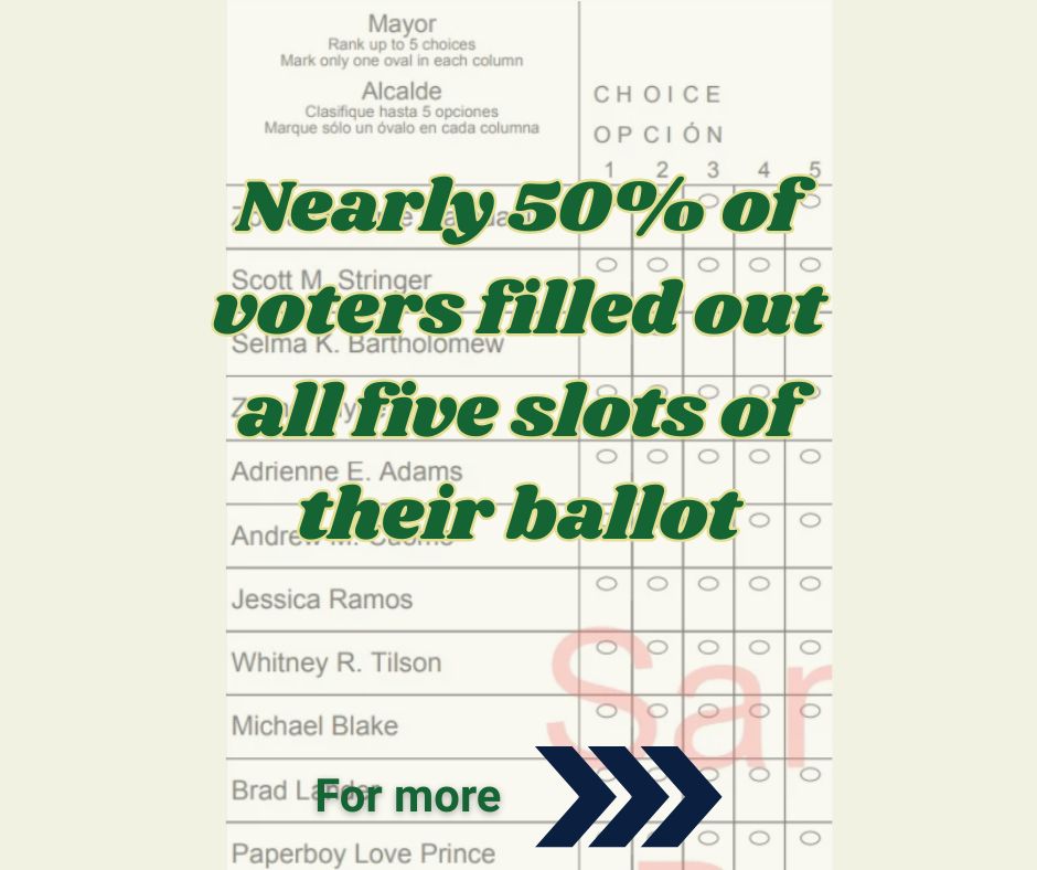 Nearly 50% of voters filled out all five slots on their ballot