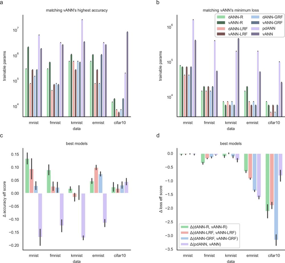 The following models were compared: dANN-R and vANN-R with random input sampling (light and dark green), dANN-LRF and vANN-LRF with local receptive field sampling (light and dark red), dANN-GRF and vANN-GRF with global receptive field sampling (light and dark blue), and pdANN and vANN with all-to-all sampling (light and dark purple). a Number of trainable parameters that each model needs to match the highest test accuracy of the respective vANN. b The same as in a, but showing the number of trainable parameters required to match the minimum test loss of the vANN. c Difference (Δ) in accuracy efficiency score between the structured (dANN/pdANN) and vANN models. Test accuracy is normalized with the logarithm of trainable parameters times the number of epochs needed to achieve minimum validation loss. The score is bounded in [0, 1]. d Same as in c, but showing the difference (Δ) of the loss efficiency score. Again, we normalized the test score with the logarithm of the trainable parameters times the number of epochs needed to achieve minimum validation loss. The score is bounded in [0, ∞). In all barplots the error bars represent one standard deviation across N = 5 initializations for each model.