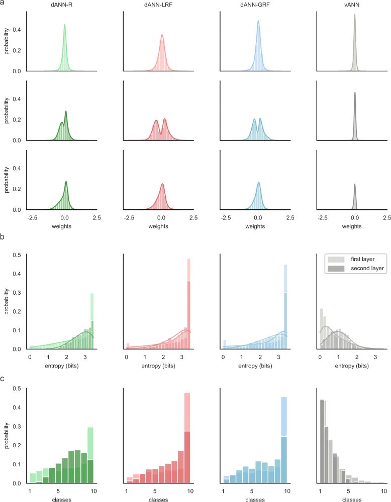 a Weight probability density functions after training for dANN-R, dANN-GRF, dANN-LRF, and vANN. The density functions are built by concatenating all weights across N = 5 initializations for each model. First hidden layer (top row), second hidden layer (middle row), and output layer (bottom row) weights are shown. Both x and y axes are shared across all subplots for visual comparison among the density plots. Supplementary Table 2 contains the kurtosis, skewness, and range of all KDE plots. b Probability density function of the entropy (bits) for the first (normal color) and second (shaded color) hidden layer, respectively. Entropies are calculated using the activations of each layer for all test images of FMNIST (see Methods). Silent nodes have been excluded from the visualization. Higher values signify mixed selectivity, whereas low values indicate class specificity. c Probability density functions of selectivity for both layers (different color shades) and all models (columns). For all histograms, the bins are equal to the number of classes, i.e., for the FMNIST dataset.
