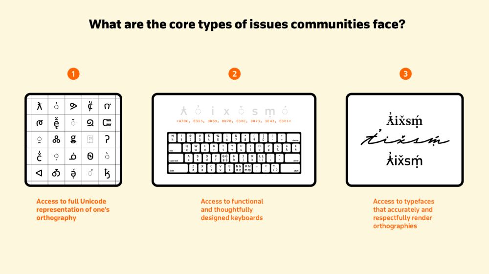 Screenshot of a slide that says "What are the core types of issues communities face?" with three boxes underneath that say: 1. Access to full Unicode representation of one's orthography, 2. Access to functional and thoughtfully designed keyboards, and 3. Access to typefaces that accurately and respectfully render orthographies