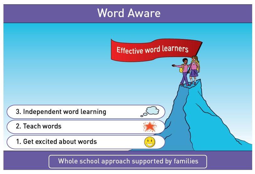Two children standing at the top of a mountain waving a flag 'effective word learners'. Part way up the mountain are three steps: 1: get excited abut words (with a smiley face), 2 teach words (with a star) and 3 independent word learning (with a thought cloud). At base of image is 'whole school approach supported by families.' 