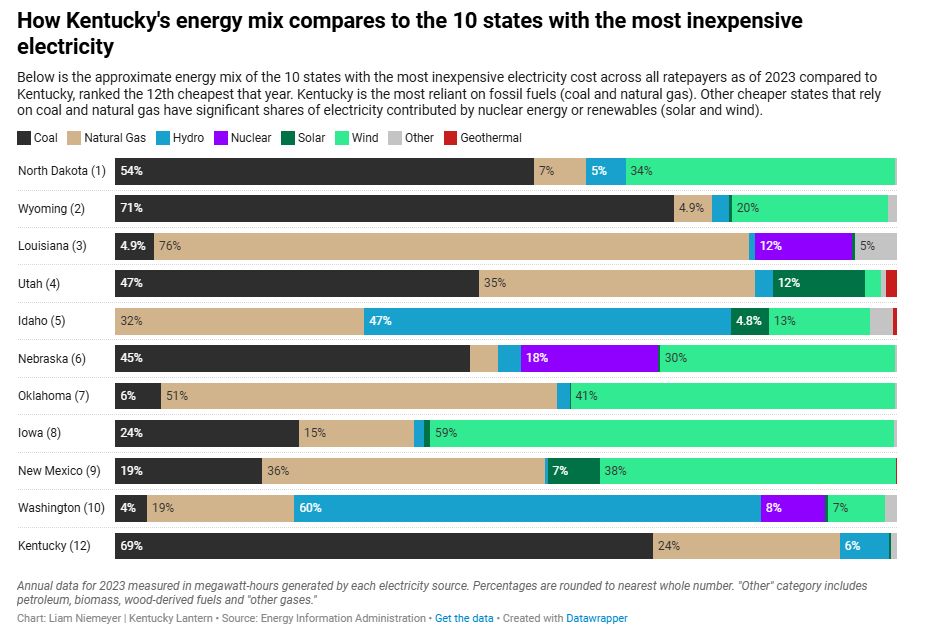 Chart comparing Kentucky's energy mix to the 10 states with the most inexpensive electricity