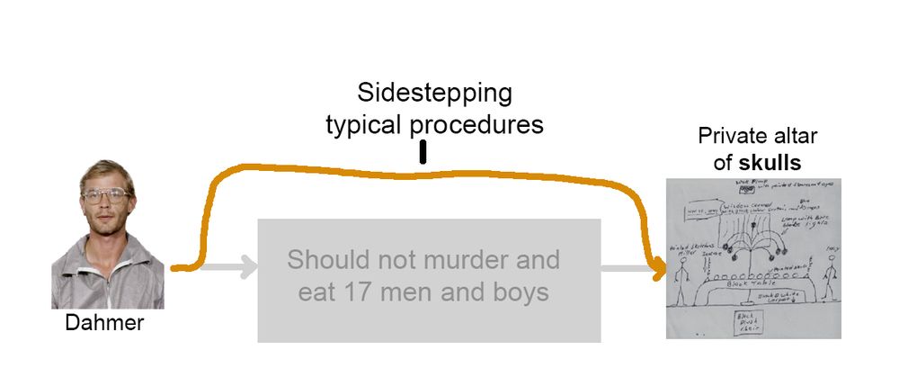 In an adaptation of the NYT diagram in the quoted skeet, a diagram showing Jeffrey Dahmer 
