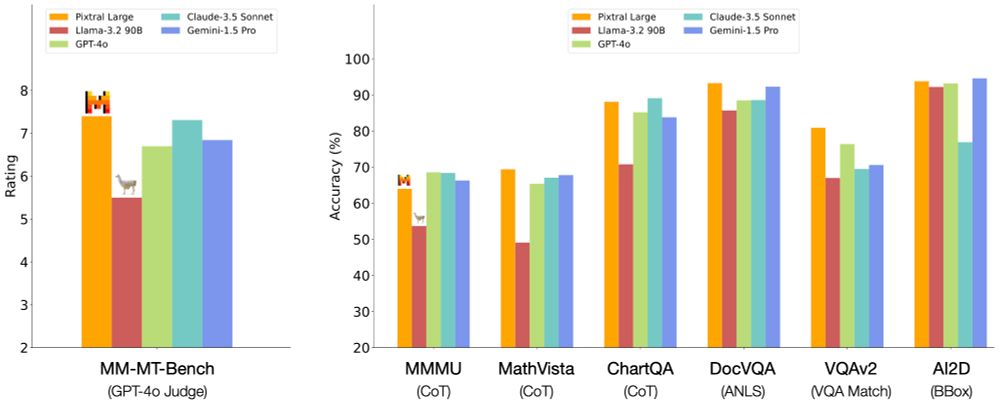 Pixtral Large benchmarks