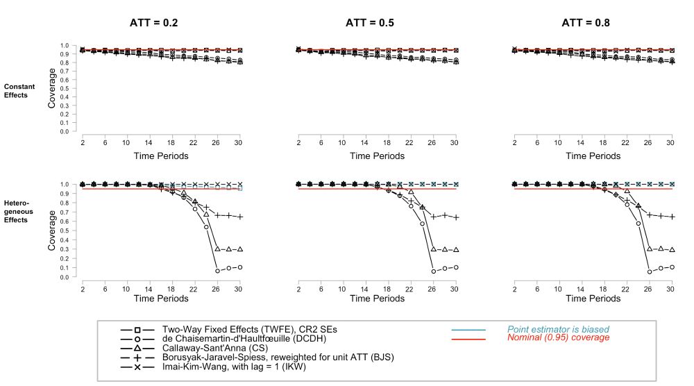 Graph showing coverage probabilities of different DID estimators under different outcome models and parameter combinations.