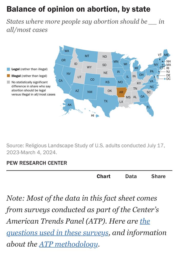 Pew Data showing that in only one state - Arkansas - more residents think abortion should be illegal in all/most cases.