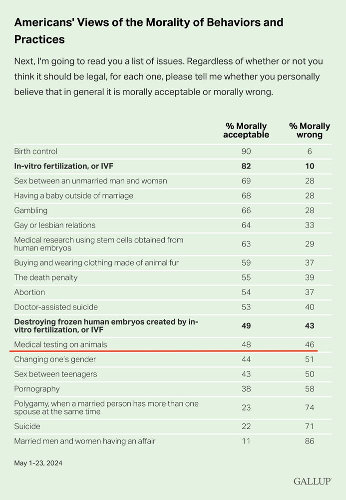 Most recent (2024) Gallup poll, finding 48% believe medical testing on animals is "morally acceptable" and 46% "morally wrong"
