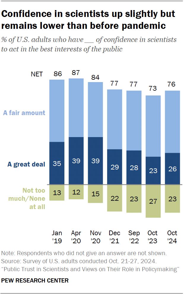 Series of Pew Research Center polls from 2019 to 2024, showing a near doubling in the % of US adults who have "not too much" or "none at all" confidence in scientists to act in the best interests of the public (from 13% to 23%)