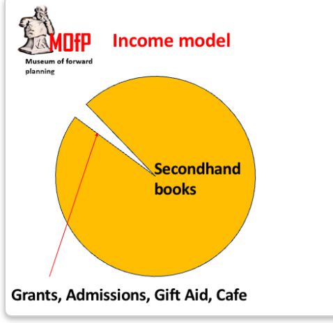 A pie chart showing our income model. 
About 95% secondhand book sales, the remainder is split between grants, admissions, gift aid and the cafe