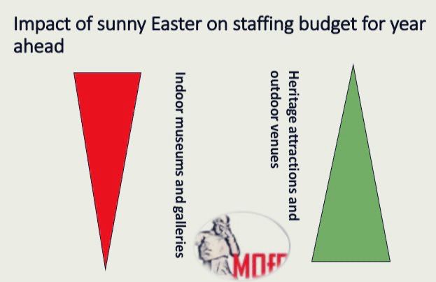 Infographic showing the fact that how we do at Easter for visitor numbers had a huge impact

On the left an arrow points down showing staffing budgets will be cut on indoor museums and galleries if the weather is good

On the right an arrow points up showing staffing budgets will rise for heritage attractions and outdoor venues if it is sunny