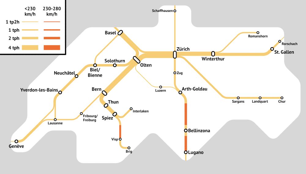 Schematic map of Swiss IC/ICE/TGV lines, labeled with speed (only the mountain base tunnels are fast) and frequency.