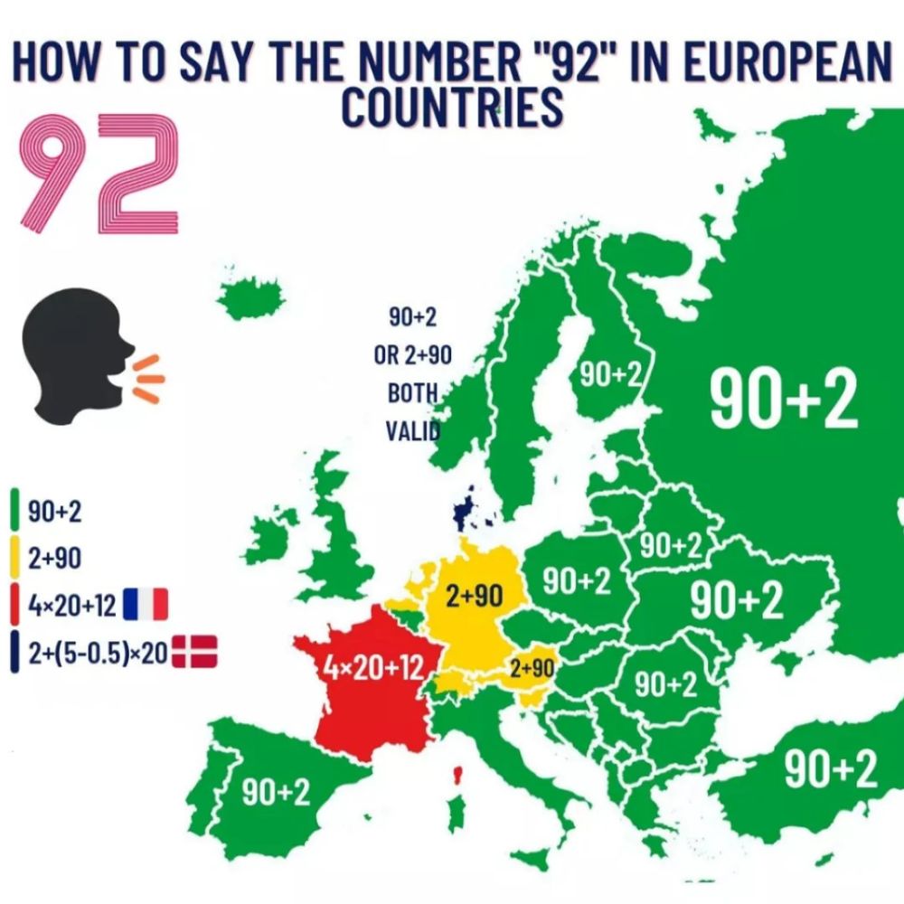 Map showing how different European countries say the number 92. Most do it like "90 + 2." Some like Germany go "2 + 90." France says "4 x 20 + 12." But Denmark actually goes "2 + (5 - 0.5) x 20."