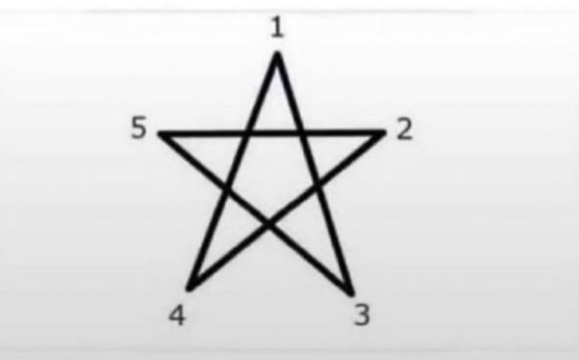 A pentagram with the points, from the top clockwise, marked 1, 2, 3, 4, 5.