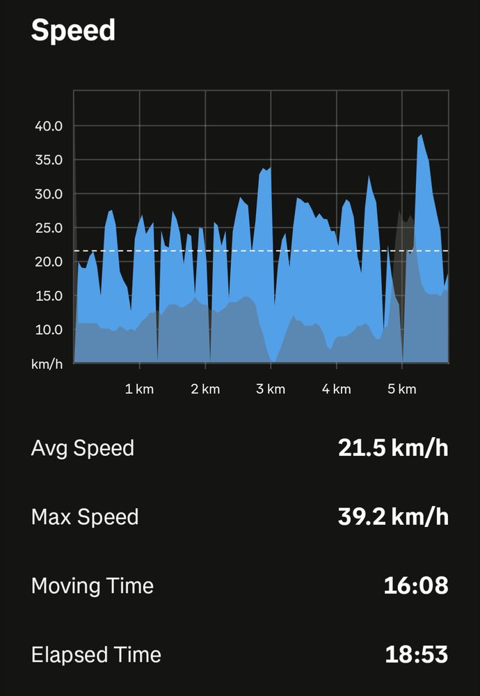 Strava speed graph for 5.77 km bicycle commute obeying all traffic signals. Average speed 21.5 km/h, maximum speed 39.2 km/h down a short hill, moving time 16 minutes 8 seconds, elapsed time 18 minutes 53 seconds.