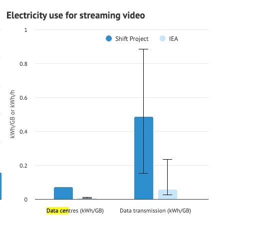 A chart showing Electricity Use for streaming video. One column is Data Centers, under .2 kW/hrs. Data transmission, on the other hand, goes over .4 kWhs.