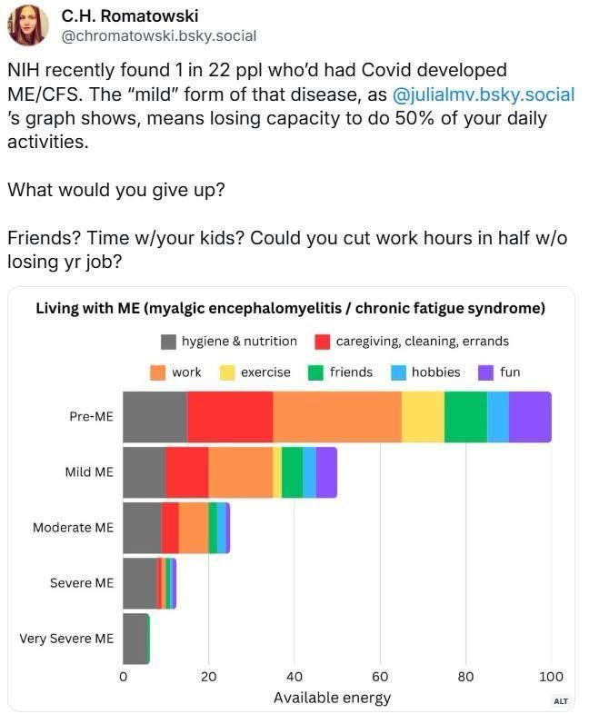 C.H. Romatowski
@chromatowski.bsky.social
NIH recently found 1 in 22 ppl who'd had Covid developed
ME/CFS. The "mild" form of that disease, as @julialmv.bsky.social
's graph shows, means losing capacity to do 50% of your daily activities.
What would you give up?
Friends? Time w/your kids? Could you cut work hours in half w/o losing yr job?