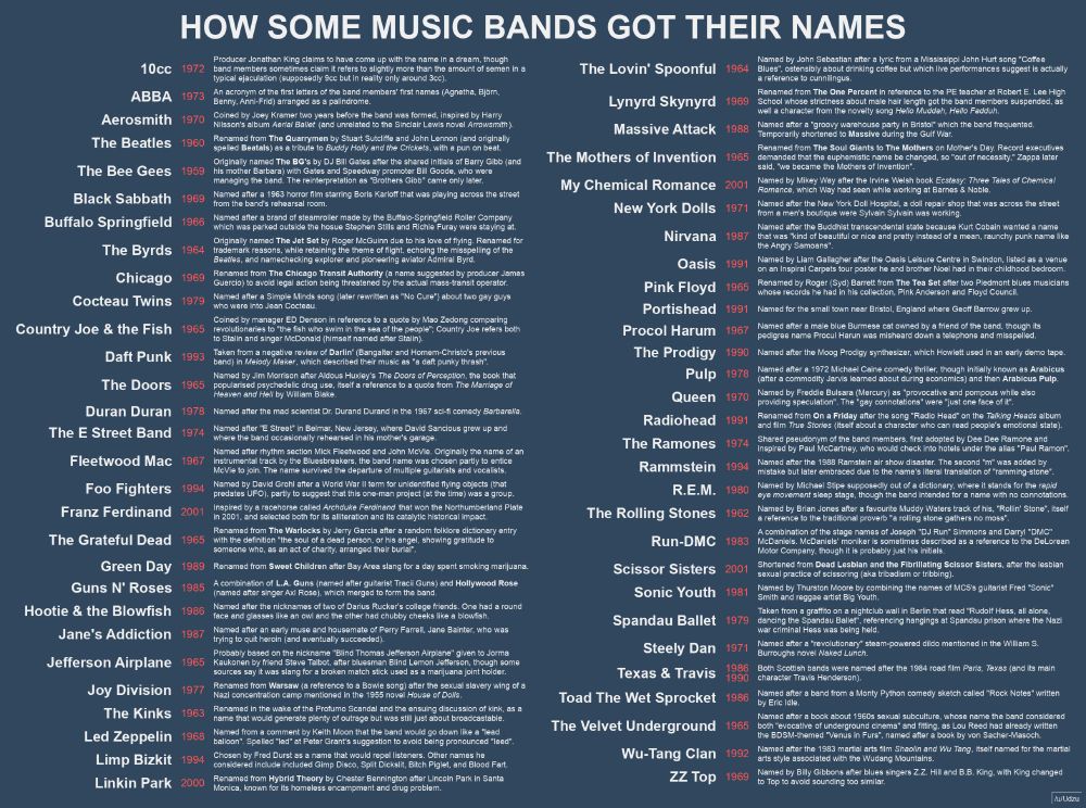 How some music bands got their name: the etymologies of 58 band names from 10cc to ZZ Top. (message me if you'd like a text version as this is too big to fit here)
