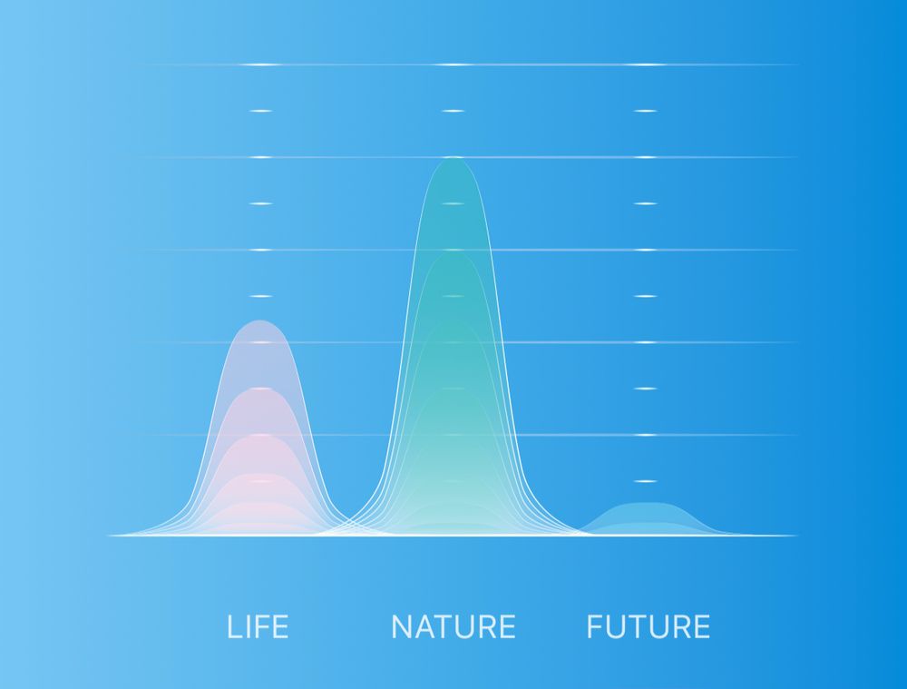 A graph showing the levels of “excitement” of a visitor to the 2025 Expo Tech World Exhibit. There are three sections: life (a medium-height curve filled with translucent red), nature(a high curve filled with translucent green), and future (an incredibly low curve in translucent blue). They are set against a sky blue background 