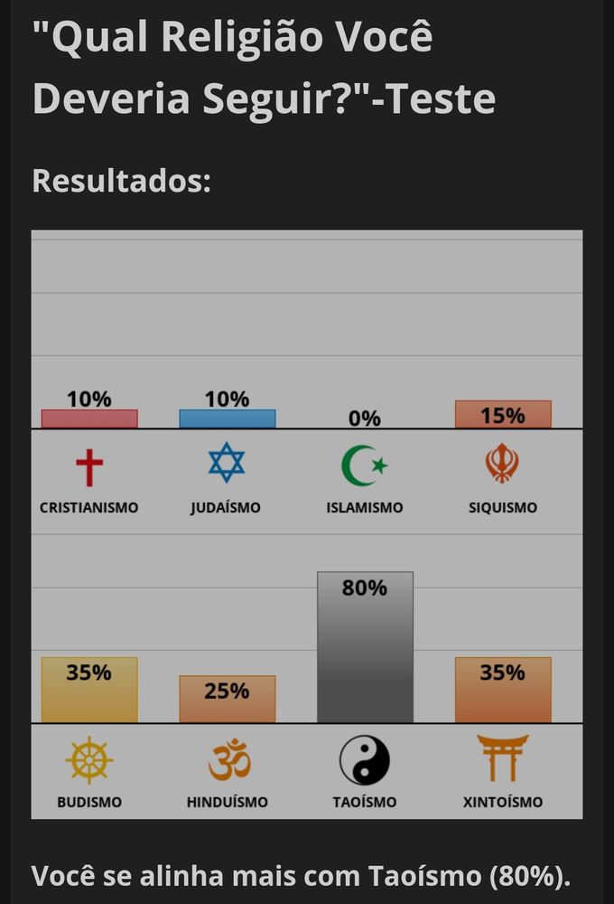 Tela de um site de pesquisa pra saber qual religião deveria seguir com base em respostas para 40 perguntas. 
 Da esquerda pra direito todos os nomes e coms eu símbolos em cima que não voi descrever porque não sei: Cristianismo 10%. Judaísmo 10%. Islamismo 0%. Siquismo 15%. 
 Mais abaixo: Budismo 35%. Hinduísmo 25%. Taoismo 80% e Xintoismo 35%.