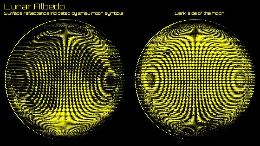 Two hemispheres of the moon in yellow against a black background. The title text in the top-left reads "Lunar Albedo" with the subtitle below it reading "Surface reflectance indicated by small moon symbols", Above the second hemisphere to the right is the subtitle "'Dark' side of the moon". Each hemisphere is made up of small yellow dots that when zoomed in are revealed to be small images of the moon at different phases, When grouped together this gives the impression of a continuous variation in lightness, revealing the craters and 'seas' of the moon.