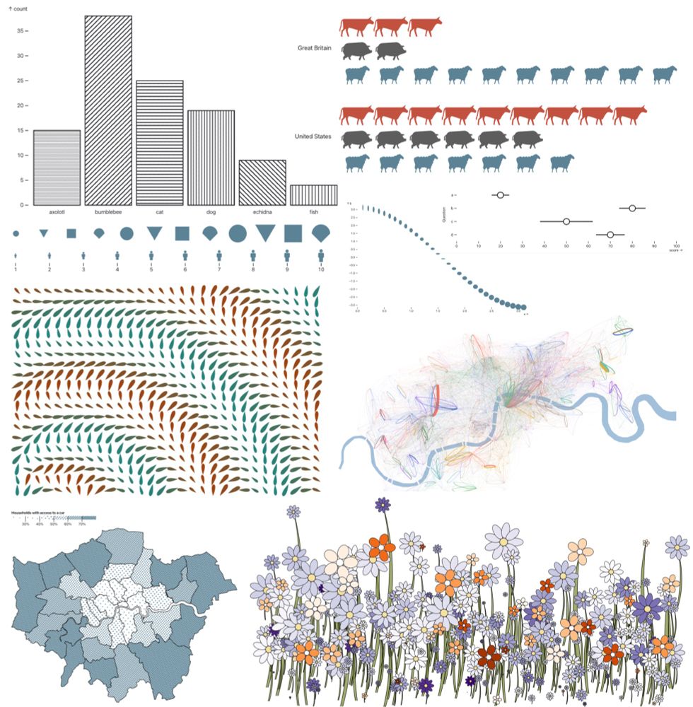 A selection of custom marks generated with Observable Plot. From top to bottom: A categorical bar chart with black hachured patterns in 6 different directions; A faceted bar chart using Isotope symbols showing cattle, pigs and sheep in red, grey and blue; a sequence of geometric symbols in blue gradually increasing in size: circle, triangle, square and fan, repeating 3 times, below which is a sequence of 12 human-like figures also increasing in size; A curve made up of ellipses that transition from vertical to horizontal to cicrcular shapes; a set of thee dot and whisker symbols in black and white; an abstract geometric arrangement of teardrop shapes in green to brown colours forming concentric bands away from the bottom left; a map of cycle hire journeys in London represented by asymmetric curves in a range of colours, overlaid over the river Thames; a map on London boroughs symbolised with dots of varying density with the highest density of dots towards the outside, lowest in the centre; a 'chart' of flowers of different shades of purple and orange.