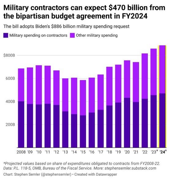 Military contractors can expect $470 billion from the bipartisan budget agreement in FY2024. The bill adopts Biden's $886 billion military spending request. Graph: Military spending on contractors + Other military spending (2008 - 2024)