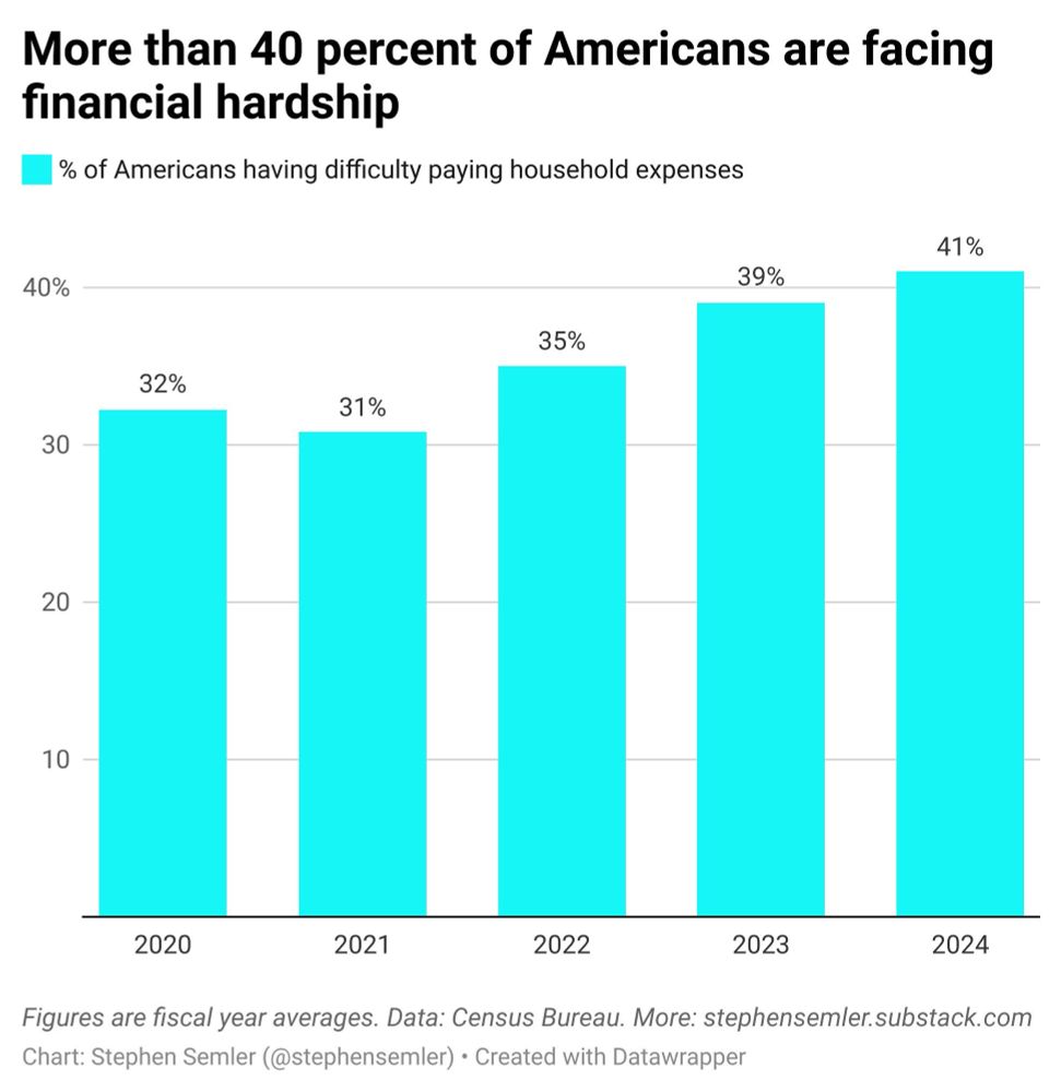 More than 40 percent of Americans are facing financial hardship (graph of % of Americans having difficulty paying household expenses, from 2020 to 2024)