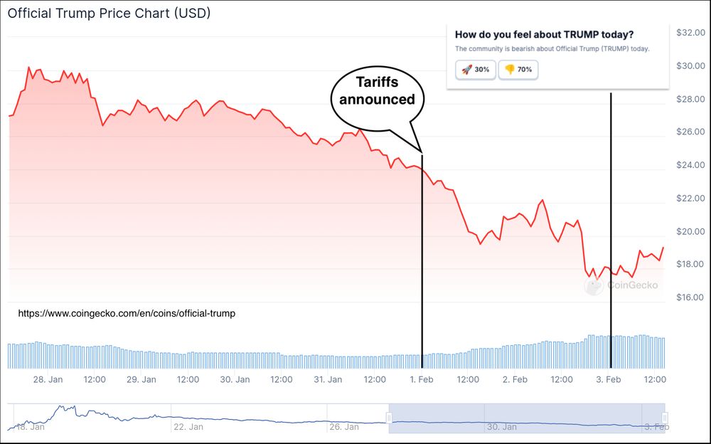 "A price chart titled 'Official Trump Price Chart (USD)' shows the declining price of TRUMP cryptocurrency over time. The red line represents the price trend, which starts at a high point, fluctuates, and then declines significantly after February 1st. A speech bubble with the text 'Tariffs announced' marks a sharp drop on February 1st. A community sentiment poll in the top-right corner shows that 30% are bullish (🚀) and 70% are bearish (👎) on 'TRUMP' today. The x-axis represents dates from January to early February, and the y-axis represents the price in USD, ranging from around $16 to above $30. A link to CoinGecko (https://www.coingecko.com/en/coins/official-trump) is included at the bottom."