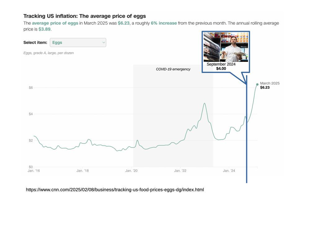Chart from CNN showing the historical price of eggs. A vertical line crosses the date line on x axis at September 2024. At the top of the line is a callout containing a picture of J.D. Vance holding eggs as he claims eggs are too expensive at $4.00 per dozen. As of March 2025 eggs costs $6.33 per dozen. 