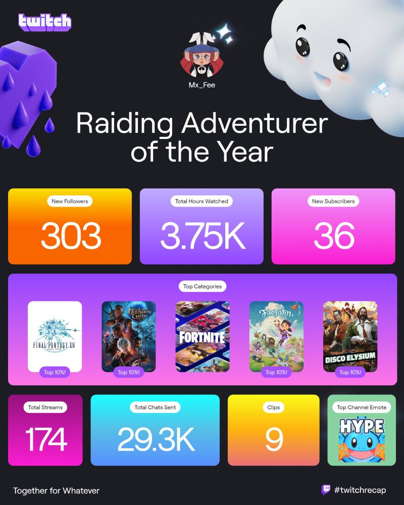 Twitch streamer summary - Raiding Adventurer of the Year

303 new followers, 3.75k hours watched, 36 new subscribers.

My top categories streamed were Final Fantasy XIV (top 10%), Baldur's Gate 3 (top 10%), Fortnite, Fae Farm (top 10%), and Disco Elysium (top 10%).

174 total streams, 29.3k chats sent, 9 clips, and the top channel emote was a mudkip hype emote.