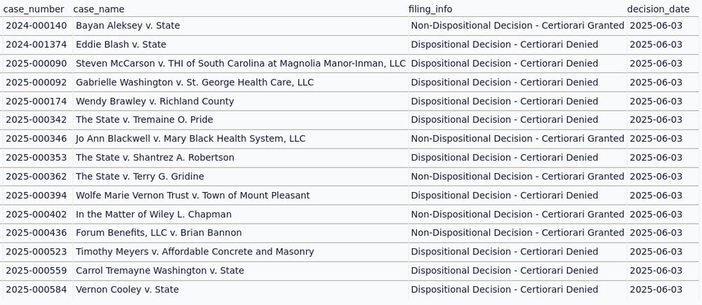 A list of certiorari grants and denials
