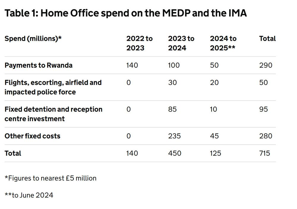 The Tories spent £715 million on a propaganda asylum hate project.