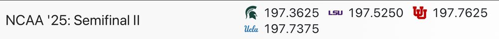 Scores of the NCAA women's gymnastics semifinals.  
MSU 197.3625
LSU  197.5250
Utah 197.7625
UCLA 197.7375
The top two teams (including UCLA!) go to the finals.
