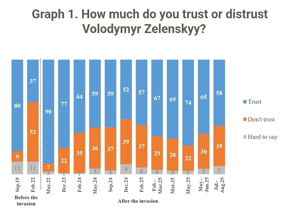 Bar graph showing trust ratings over time for President Zelenskyy 