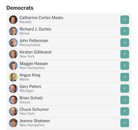 Democrats

Catherine Cortez Masto
Nevada

Richard J. Durbin
Illinois

John Fetterman
Pennsylvania

Kirsten Gillibrand
New York

Maggie Hassan
New Hampshire

Angus King
Maine

Gary Peters
Michigan

Brian Schatz
Hawaii

Chuck Schumer
New York

Jeanne Shaheen
New Hampshire