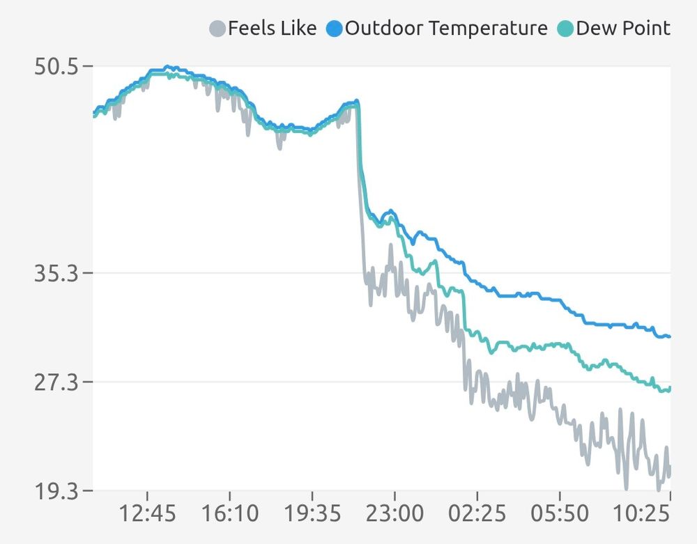 Weather graph showing temperature change.
