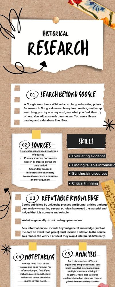 Graphic explaining components of historical research, with headings "search beyond Google," "sources," "reputable knowledge," "notetaking" and "analysis."