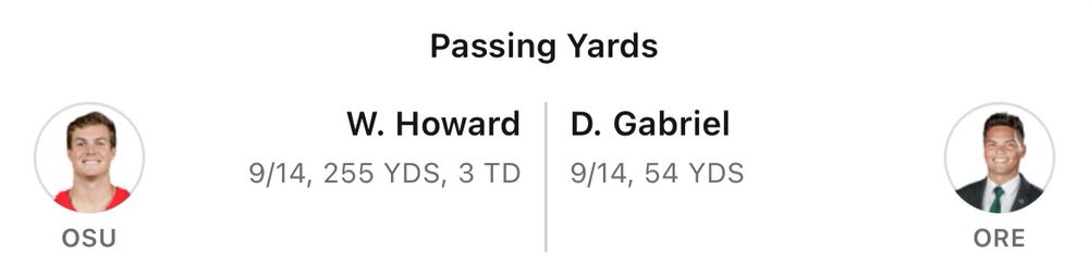 A score bug graphic showing both teams’ quarterbacks stats. They are each 9 completions on 14 attempts; Dylan Gabriel has 54 yards and Will Howard has 255 yards with 3 touchdowns.