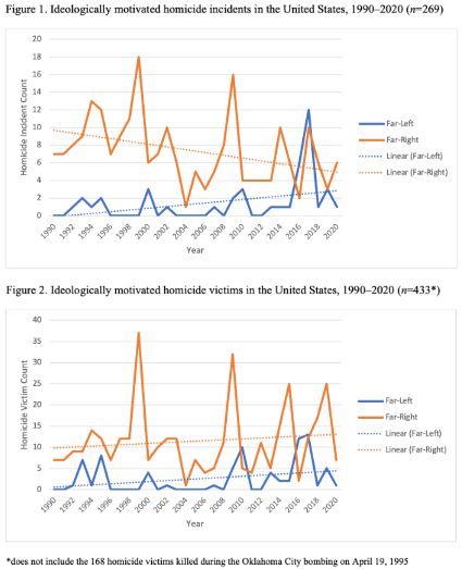 Two graphs depicting ideologically motivated homicides, consistently showing from the 90's through 2020, that the far-right is exceedingly more likely to engage in homicide than the far-left