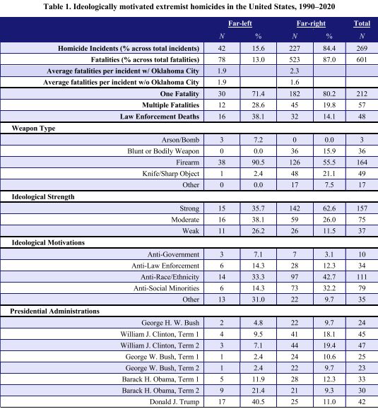 Table depicting ideologically motivated extremist homicides in the U.S. from 1990-2020, demonstrating the far-right are disproportionally likely to commit homicide