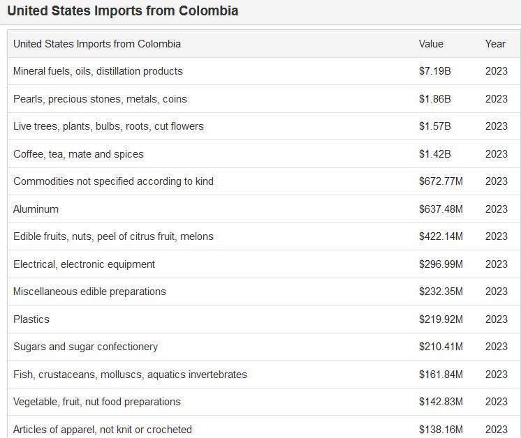 A table of US imports from Columbia.