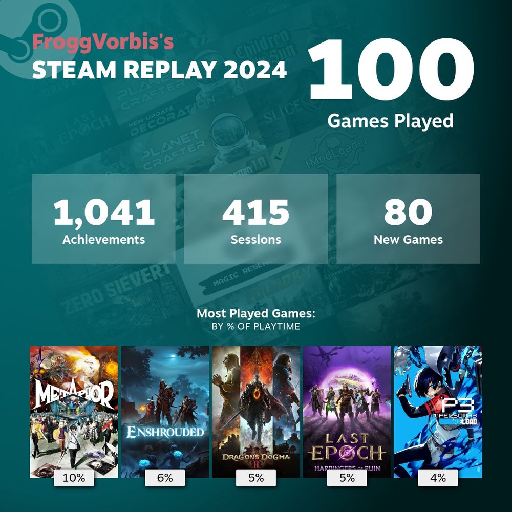 FroggVorbis’s Steam Replay 2024
100 Games played
1,041 achievements, 415 Sessions, 80 New Games

Most Played Games: By % of playtime
Metaphor Re:Fantazio - 10%
Enshrouded - 6%
Dragons Dogma 2 - 5%
Last Epoch - 5%
Persona 3 Reload - 4%