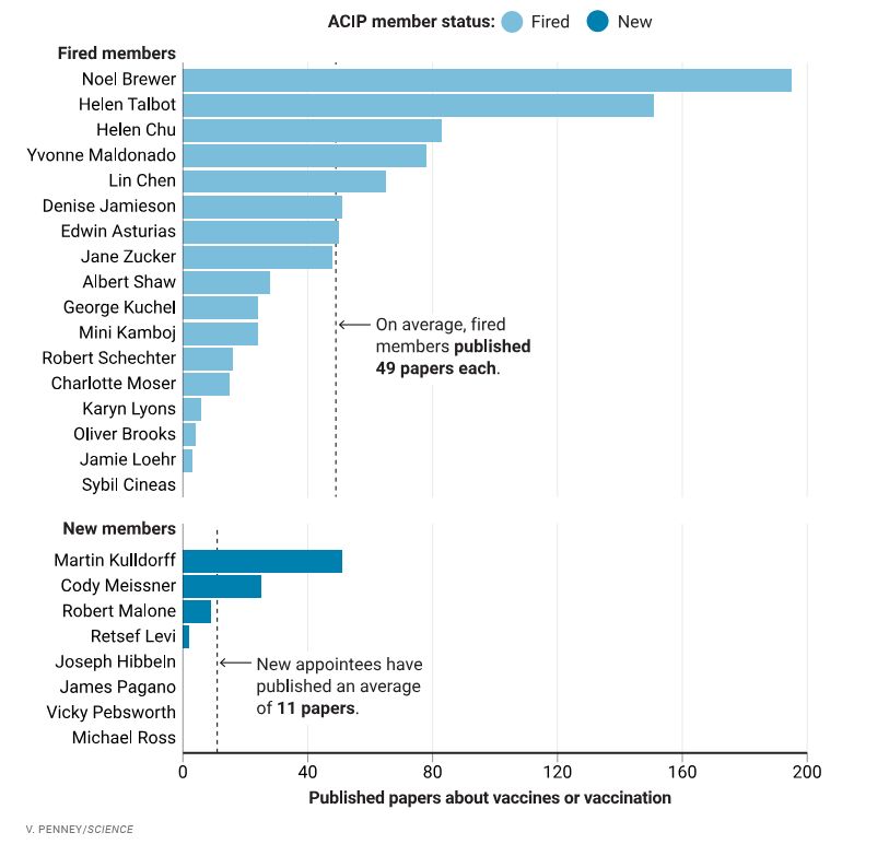 Graphic showing the number of papers about vaccines and vaccination published by the 17 members of ACIP who were fired this week and the 8 who will replace them. The averages are 49 papers for the fired members and 11 for the new appointees.