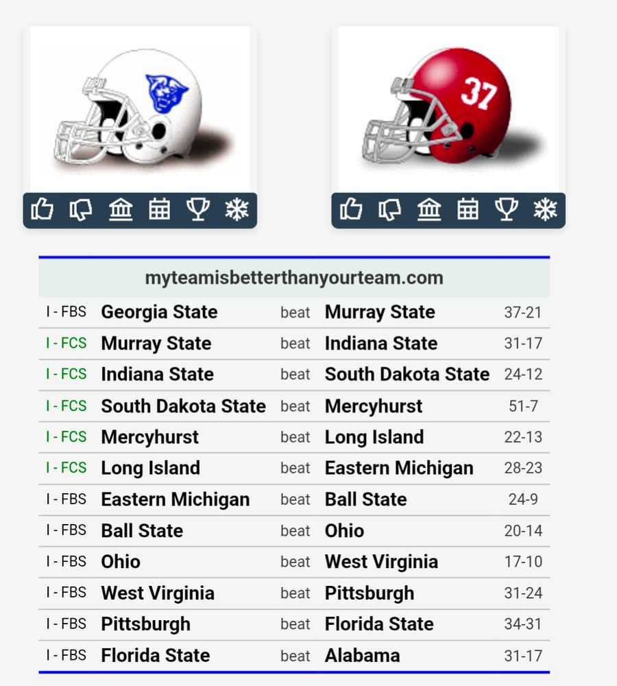 Georgia State's transitive win via Murray St, Indiana St, SDST, Mercyhurst(??), LIU, EMU, Ball St, Ohio, WVU, Pitt, and FSU